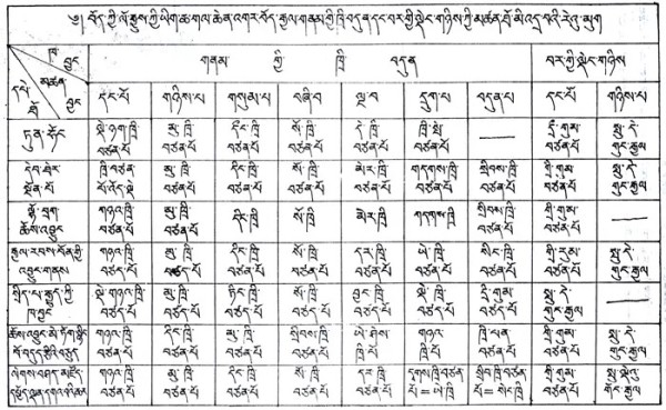 The names of Tibetan kings